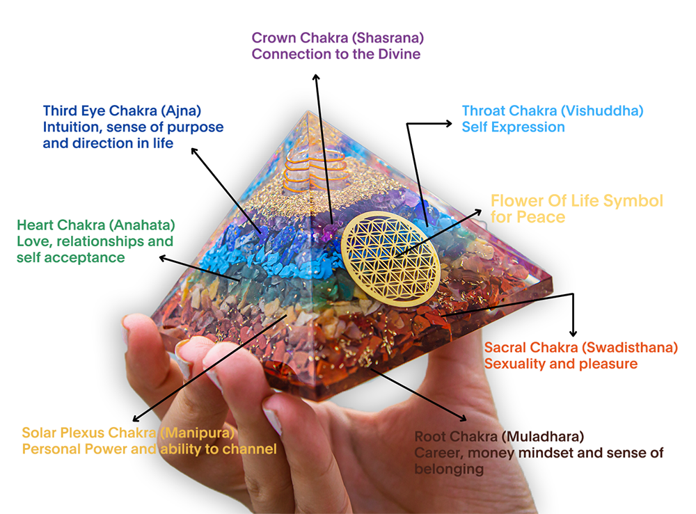 Seven Chakra Orgone Pyramid 3 inches in Transparent High Quality Resin